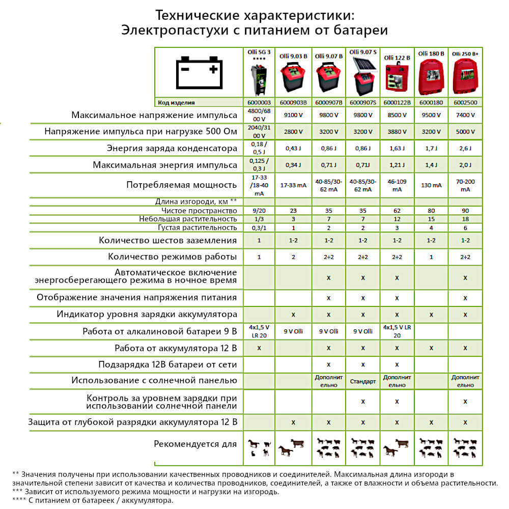 Электропастух OLLI 122B от сети 220 В и аккумулятора