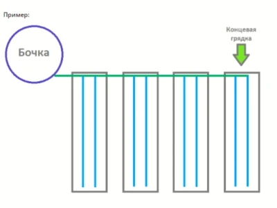 Концевая грядка 1-1,5м