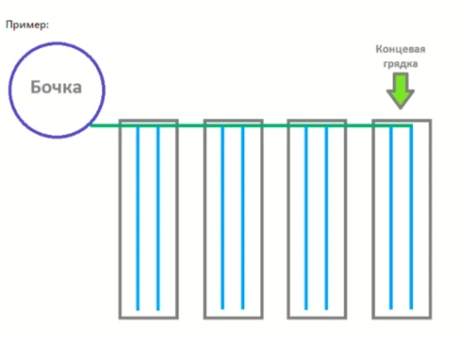 Концевая грядка 1-1,5м