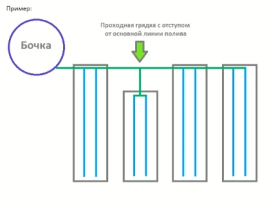Проходная грядка 0,5-1м с отступом от основной линии