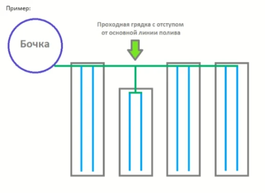Проходная грядка 0,5-1м с отступом от основной линии