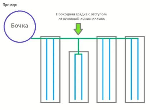 Проходная грядка 1-1,5м с отступом от основной линии