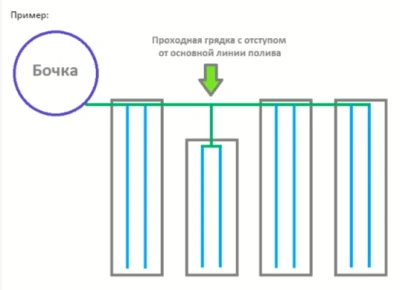 Проходная грядка до 0,5м с отступом от основной линии