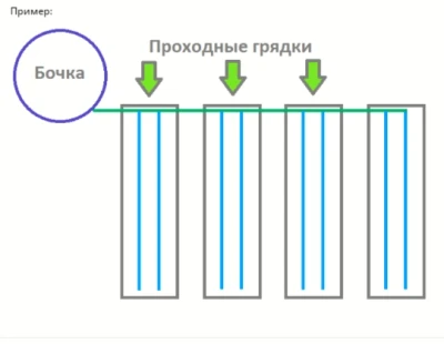 Проходная грядка 1-1,5м