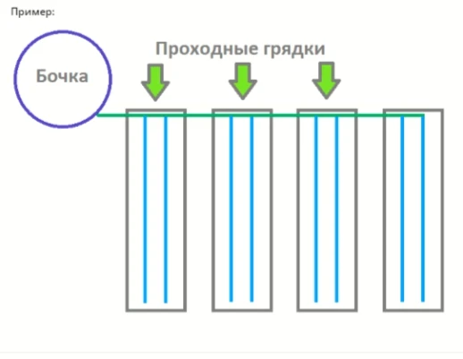 Проходная грядка 1-1,5м