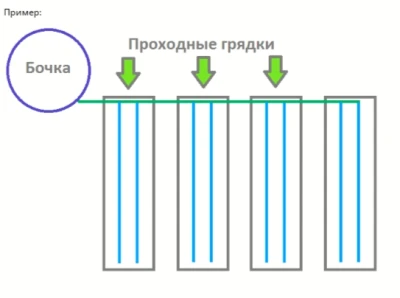 Проходная грядка 0,5-1м