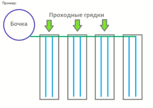 Проходная грядка 1-1,5м