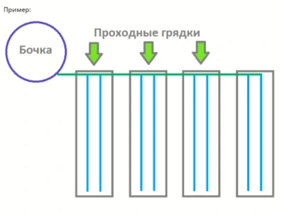 Проходная грядка до 0,5м