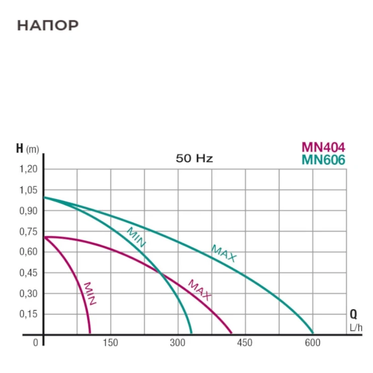 Помпа погружная для аквариума Newa Mini MN606 мини-насос