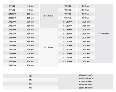Актуатор (линейный привод) длина 50 мм, питание 12 вольт , нагрузка до 130 кг, скорость 7 мм/сек