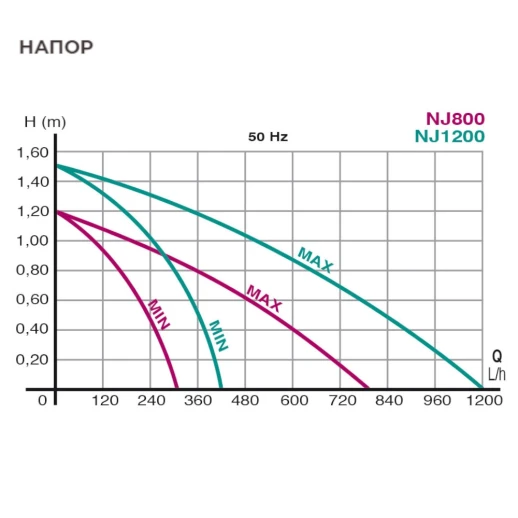 Помпа погружная для аквариума Newa Jet NJ800 многоцелевая 800 л/час
