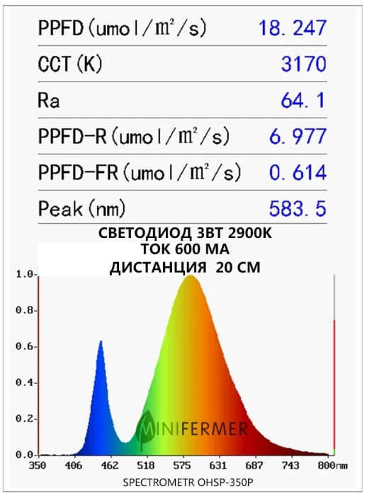Фито светодиод 3 Вт 2900К (белый)