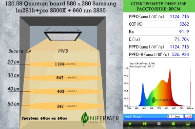 УЦЕНКА 120.58*28 Quantum board Samsung lm281b+pro 3500K + 660 nm 2835