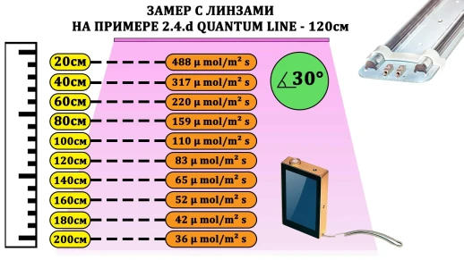 Линейная линза 80 см для smd модулей