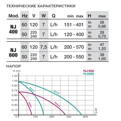 Помпа погружная для аквариума Newa Jet NJ400 400 л/час