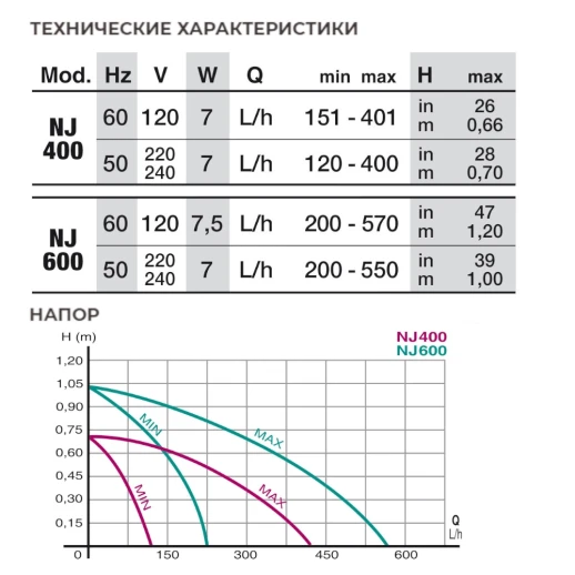 Помпа погружная для аквариума Newa Jet NJ400 400 л/час