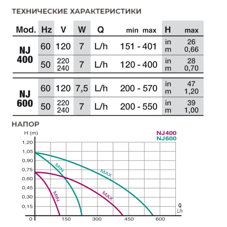 Помпа погружная для аквариума Newa Jet NJ400 400 л/час