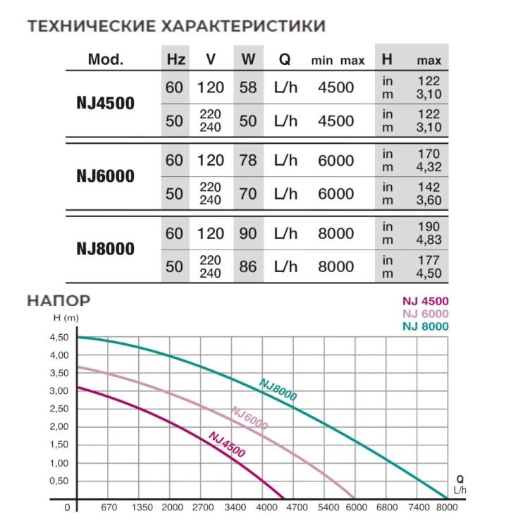 Помпа погружная для аквариума Newa Jet NJ4500 многофункциональная