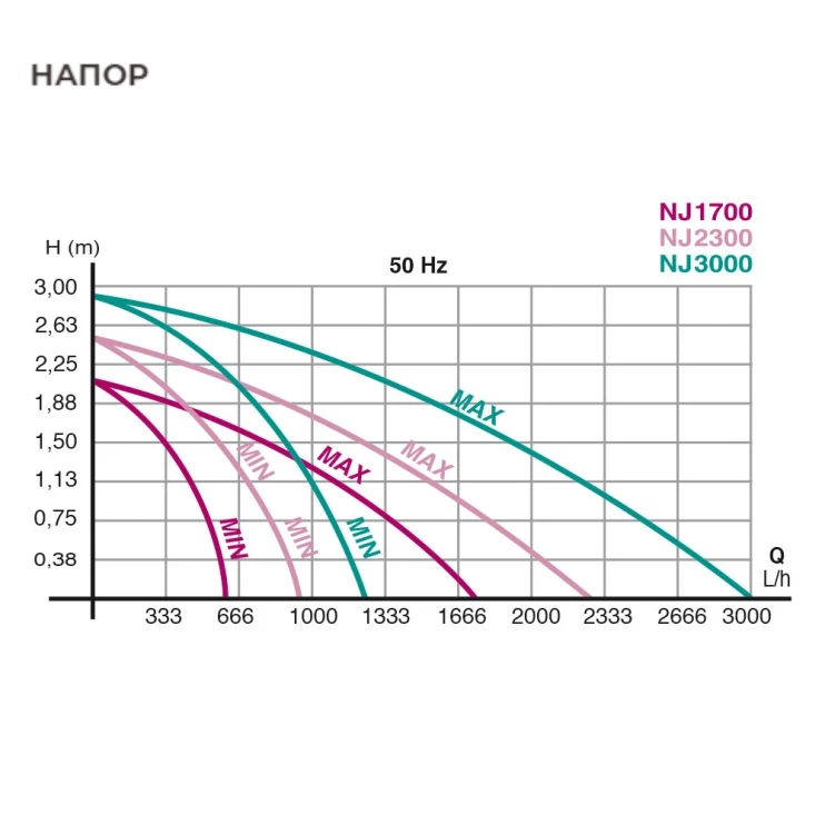 Помпа погружная для аквариума Newa Jet NJ3000 многофункциональная 3000 л/час