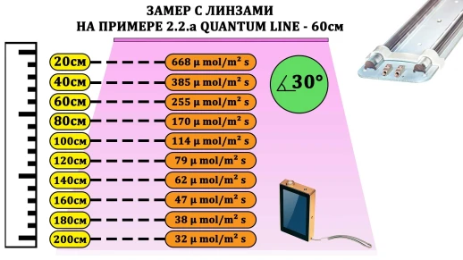 Линейная линза 80 см для smd модулей