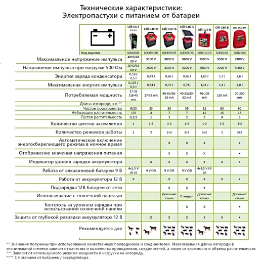 Электропастух OLLI 9.03 B - Lite с питанием от батареи 9 В