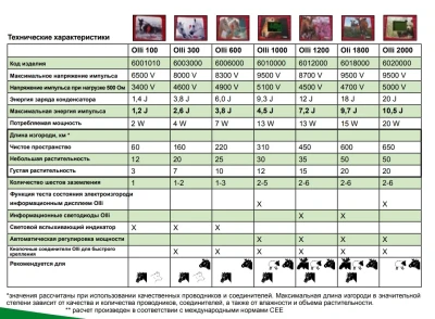 Электропастух OLLI 100