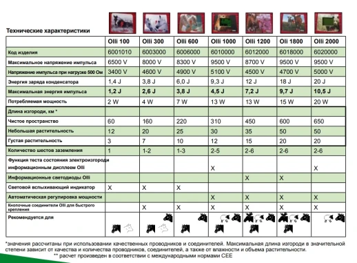 Электропастух OLLI 100