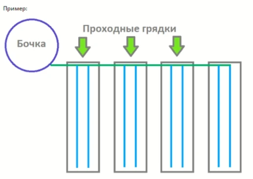 Проходная грядка 0,5-1м