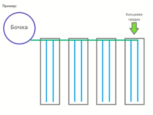 Концевая грядка до 0,5м